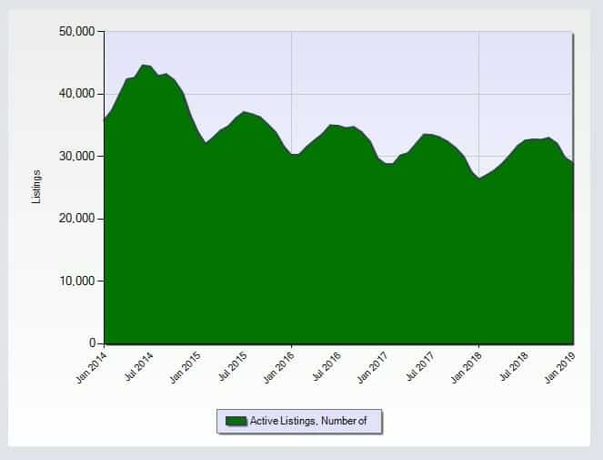best time to buy an Intown Atlanta home - Active number of listings