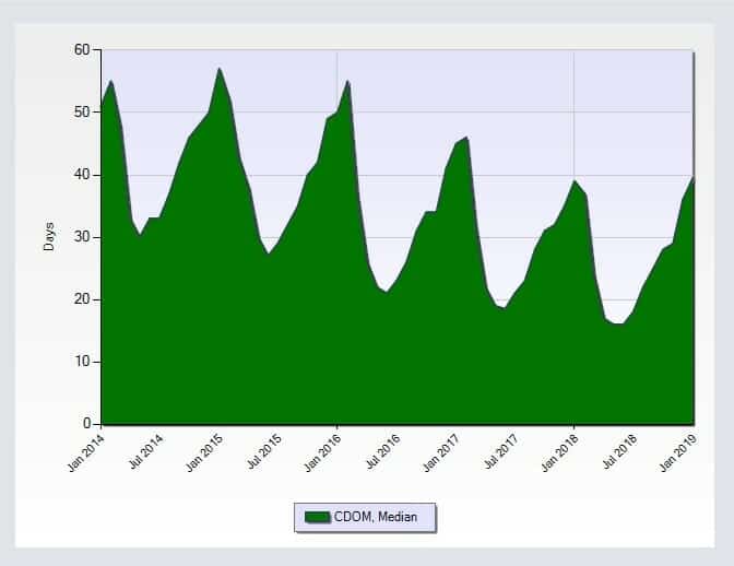 best time to buy an Intown Atlanta home - DOM