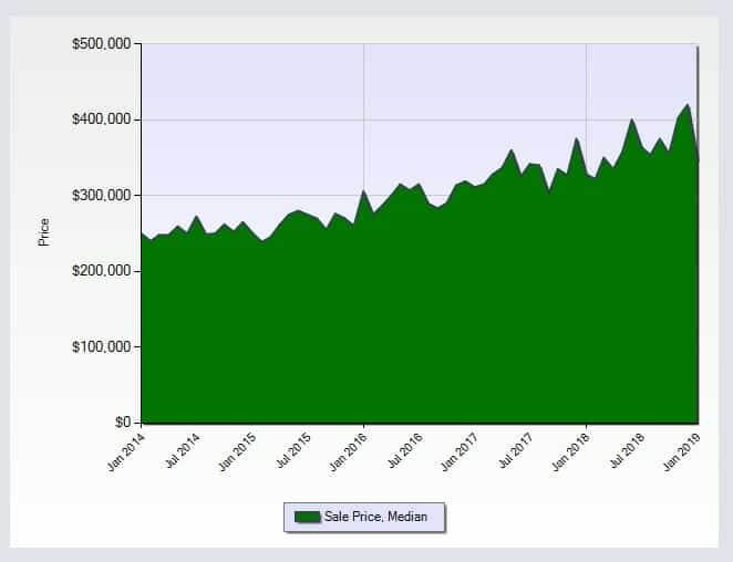 best time to buy an Intown Atlanta home - mediam sales price